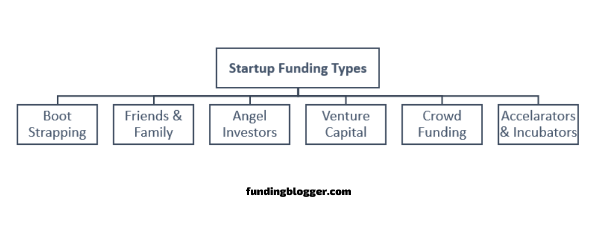 startup funding types
